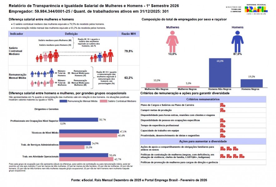 Relatório de Transparência e Igualdade Salarial de Mulheres e Homens - 1º Semestre 2026