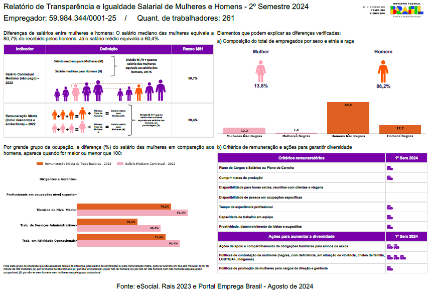 Relatório de Transparência e Igualdade Salarial de Mulheres e Homens - 2º Semestre 2024 Empregador: 59.984.344/0001-25 / Quant. de trabalhadores: 261